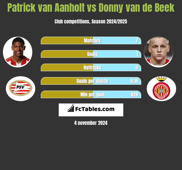 Patrick van Aanholt vs Donny van de Beek h2h player stats