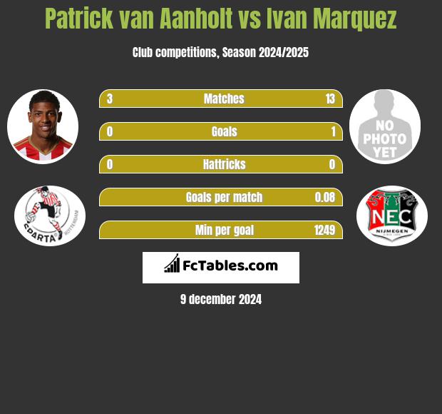 Patrick van Aanholt vs Ivan Marquez h2h player stats