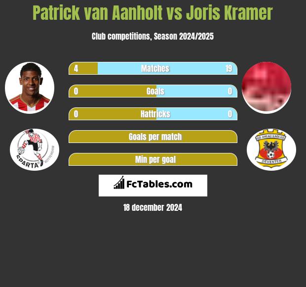 Patrick van Aanholt vs Joris Kramer h2h player stats