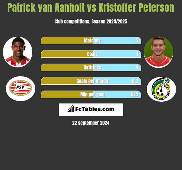 Patrick van Aanholt vs Kristoffer Peterson h2h player stats