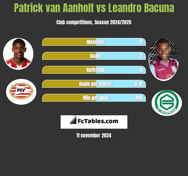 Patrick van Aanholt vs Leandro Bacuna h2h player stats