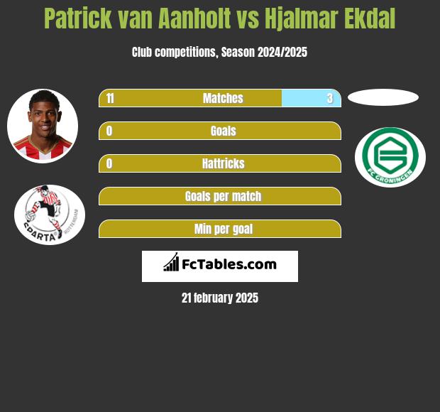 Patrick van Aanholt vs Hjalmar Ekdal h2h player stats