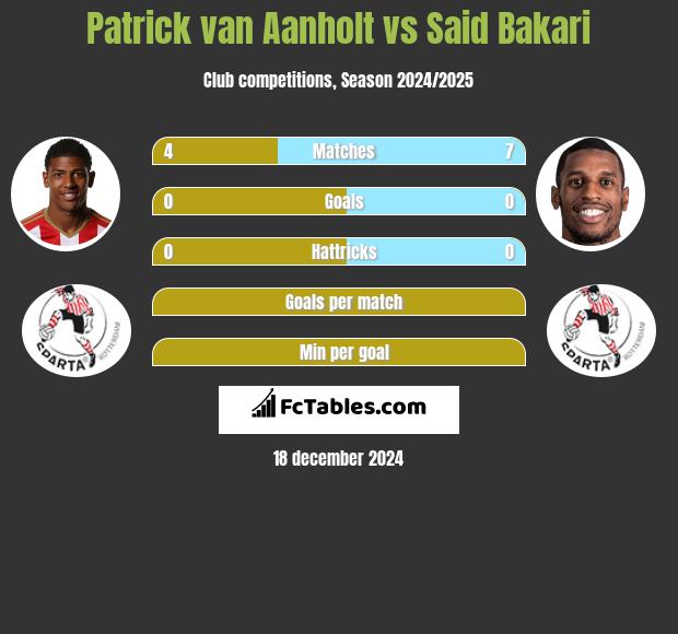 Patrick van Aanholt vs Said Bakari h2h player stats