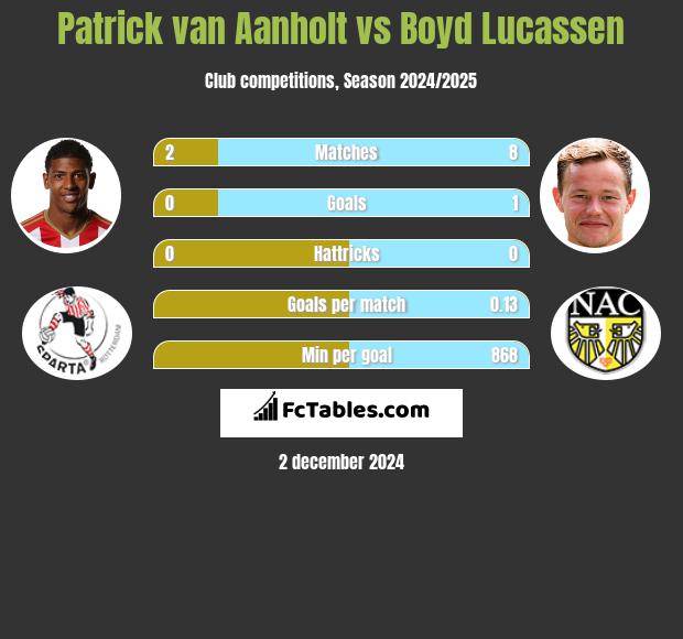 Patrick van Aanholt vs Boyd Lucassen h2h player stats