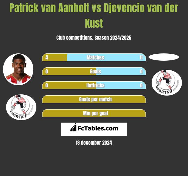 Patrick van Aanholt vs Djevencio van der Kust h2h player stats