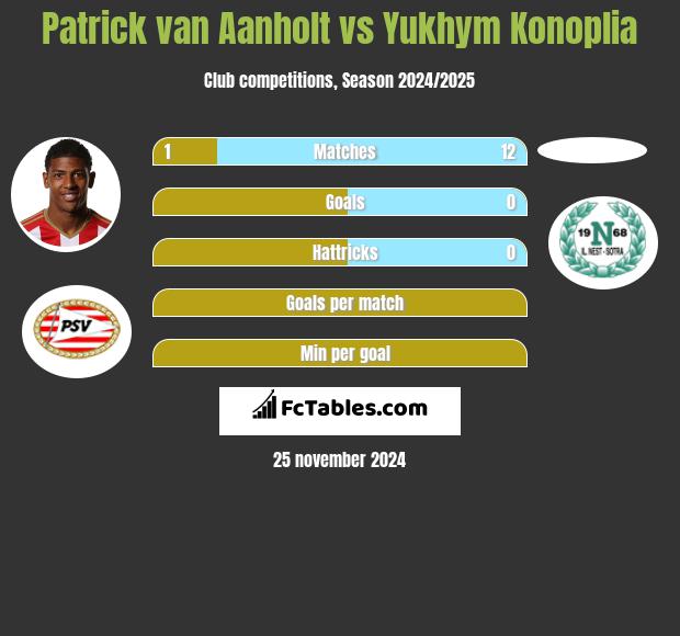 Patrick van Aanholt vs Yukhym Konoplia h2h player stats