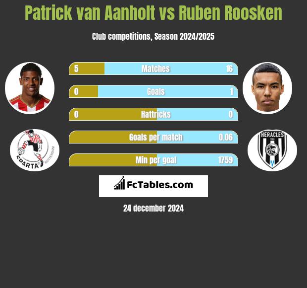 Patrick van Aanholt vs Ruben Roosken h2h player stats