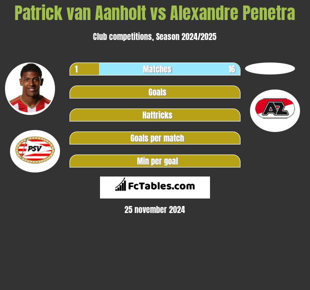 Patrick van Aanholt vs Alexandre Penetra h2h player stats