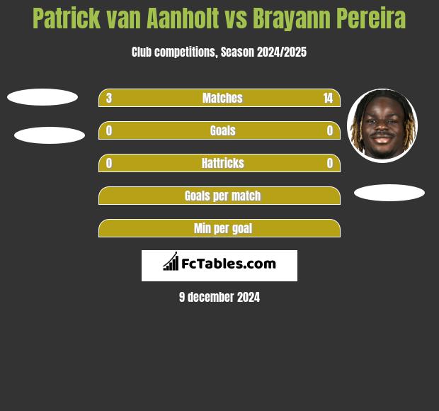 Patrick van Aanholt vs Brayann Pereira h2h player stats