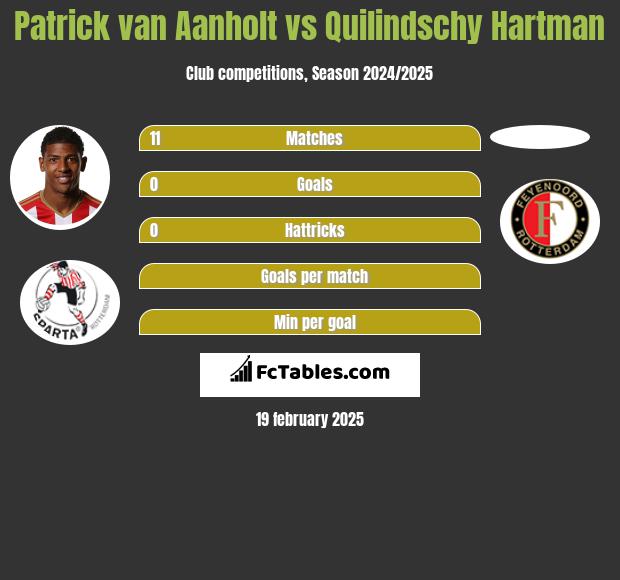 Patrick van Aanholt vs Quilindschy Hartman h2h player stats