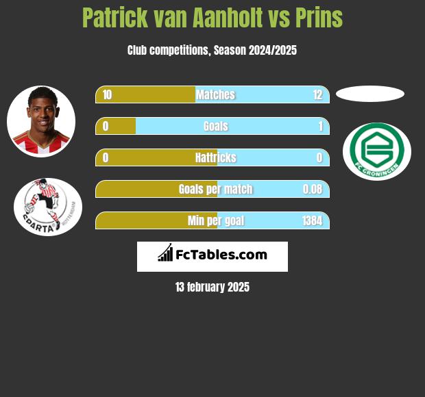 Patrick van Aanholt vs Prins h2h player stats