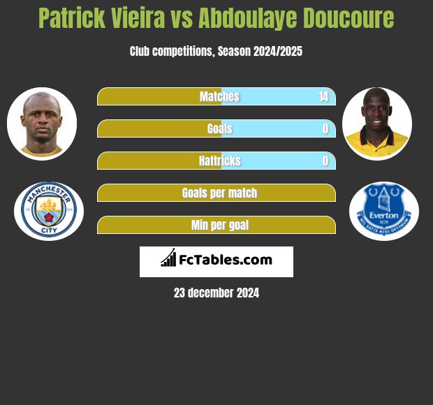 Patrick Vieira vs Abdoulaye Doucoure h2h player stats