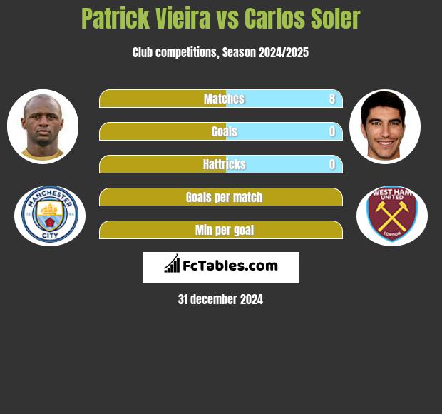 Patrick Vieira vs Carlos Soler h2h player stats