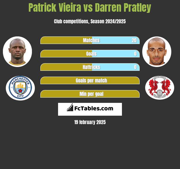 Patrick Vieira vs Darren Pratley h2h player stats