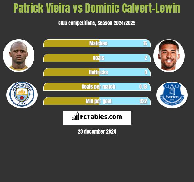 Patrick Vieira vs Dominic Calvert-Lewin h2h player stats