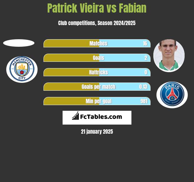 Patrick Vieira vs Fabian h2h player stats