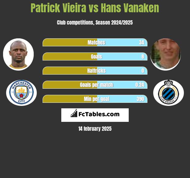 Patrick Vieira vs Hans Vanaken h2h player stats