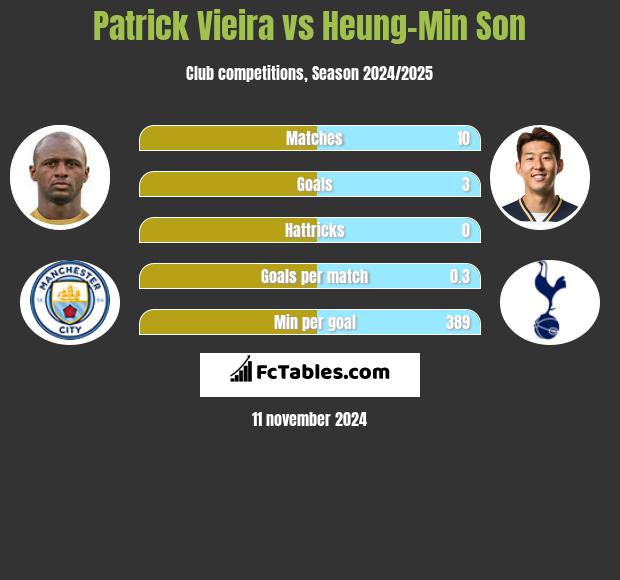 Patrick Vieira vs Heung-Min Son h2h player stats