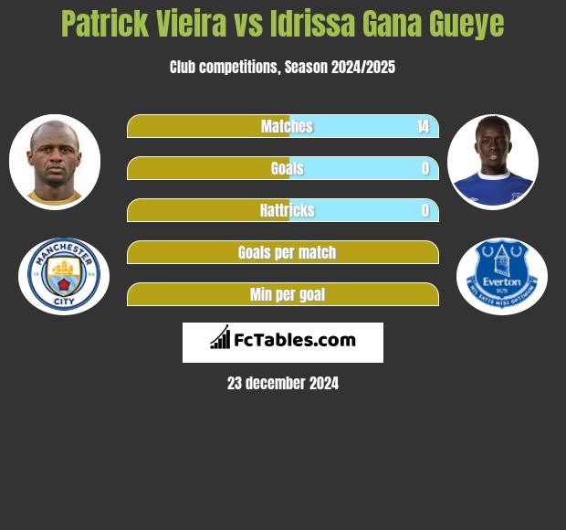 Patrick Vieira vs Idrissa Gana Gueye h2h player stats