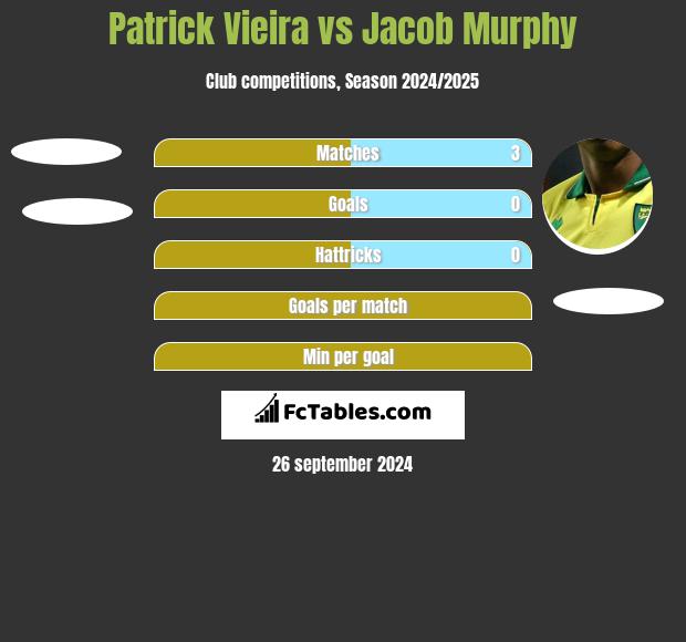 Patrick Vieira vs Jacob Murphy h2h player stats