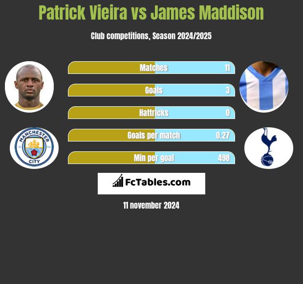 Patrick Vieira vs James Maddison h2h player stats