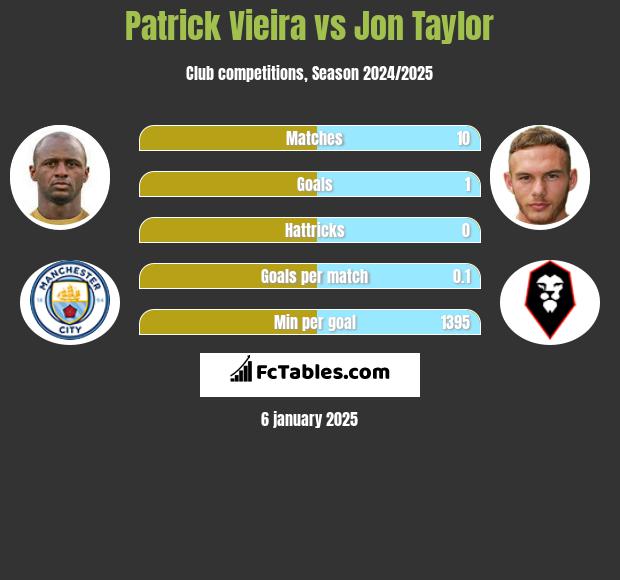 Patrick Vieira vs Jon Taylor h2h player stats