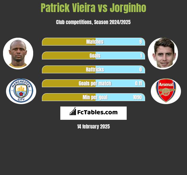 Patrick Vieira vs Jorginho h2h player stats