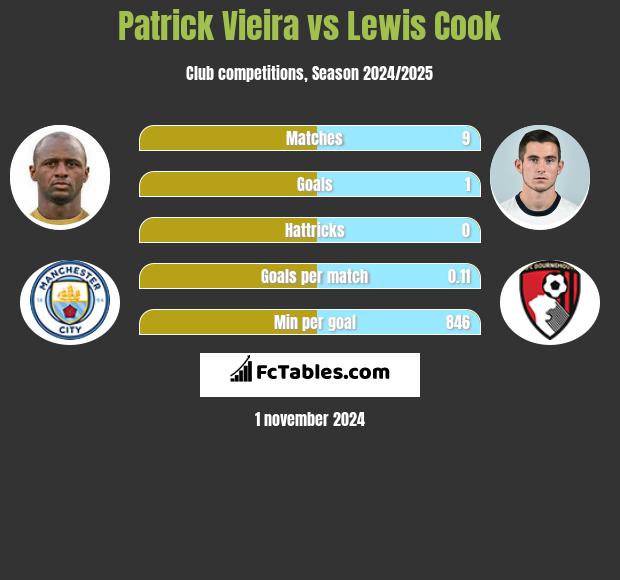 Patrick Vieira vs Lewis Cook h2h player stats