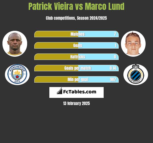 Patrick Vieira vs Marco Lund h2h player stats