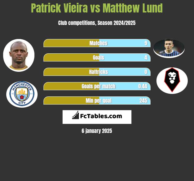 Patrick Vieira vs Matthew Lund h2h player stats