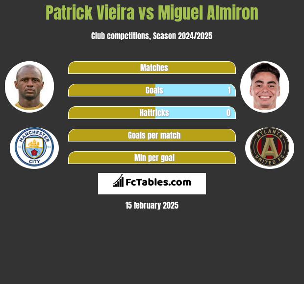 Patrick Vieira vs Miguel Almiron h2h player stats