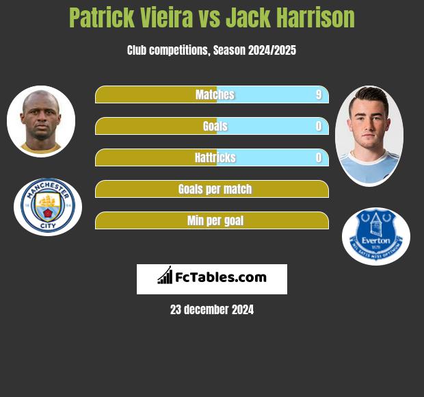 Patrick Vieira vs Jack Harrison h2h player stats