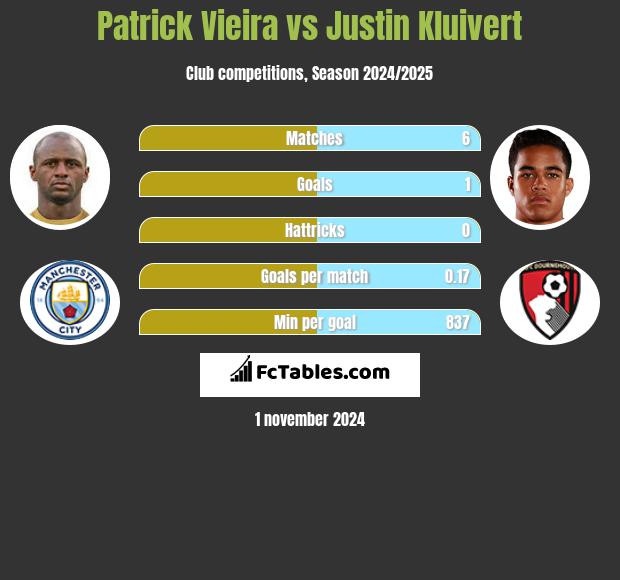 Patrick Vieira vs Justin Kluivert h2h player stats