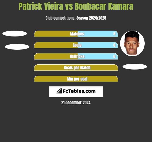 Patrick Vieira vs Boubacar Kamara h2h player stats