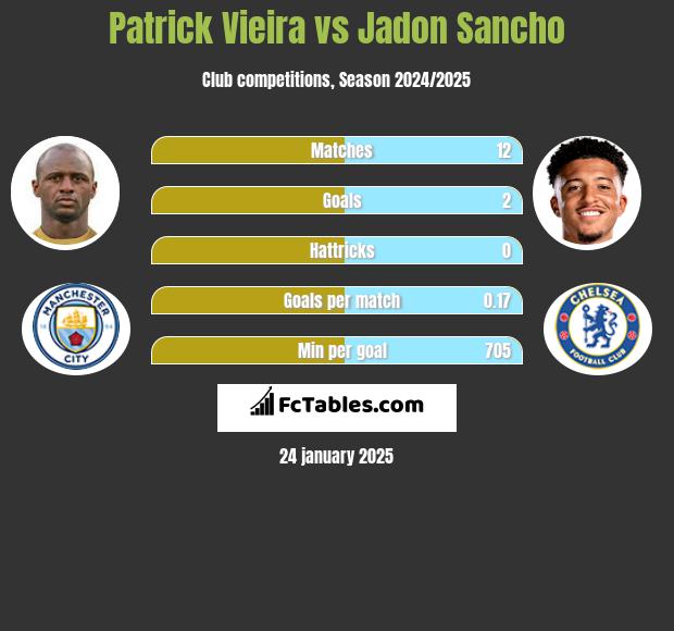 Patrick Vieira vs Jadon Sancho h2h player stats