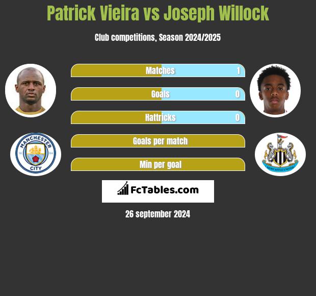 Patrick Vieira vs Joseph Willock h2h player stats