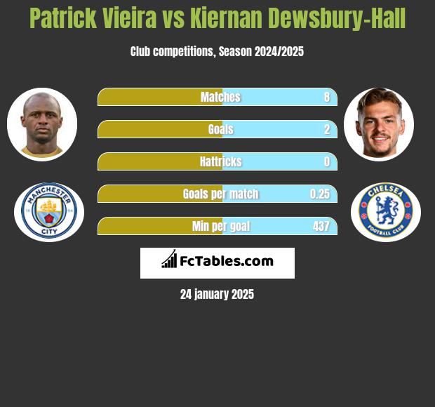 Patrick Vieira vs Kiernan Dewsbury-Hall h2h player stats