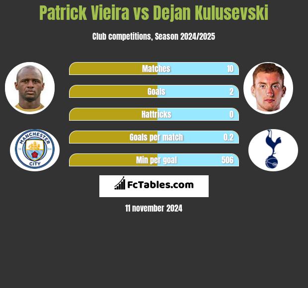 Patrick Vieira vs Dejan Kulusevski h2h player stats