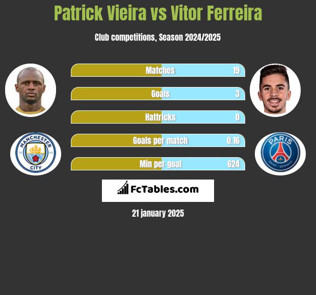 Patrick Vieira vs Vitor Ferreira h2h player stats