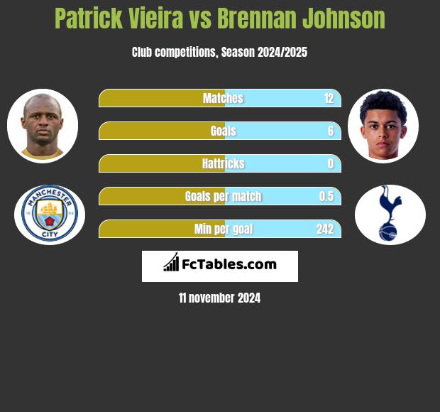 Patrick Vieira vs Brennan Johnson h2h player stats