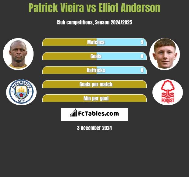 Patrick Vieira vs Elliot Anderson h2h player stats