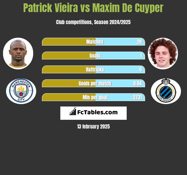 Patrick Vieira vs Maxim De Cuyper h2h player stats