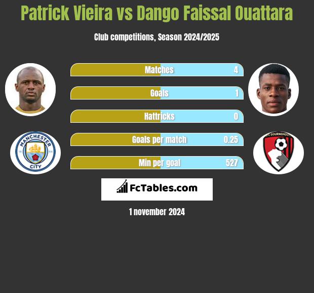 Patrick Vieira vs Dango Faissal Ouattara h2h player stats