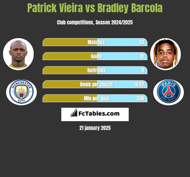 Patrick Vieira vs Bradley Barcola h2h player stats