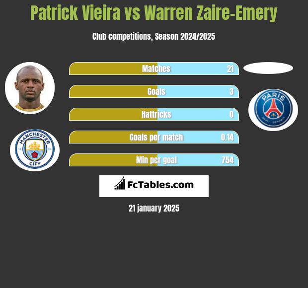 Patrick Vieira vs Warren Zaire-Emery h2h player stats