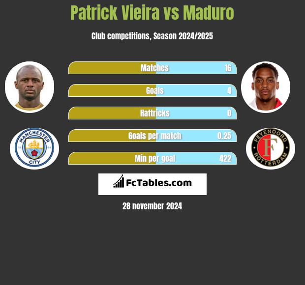 Patrick Vieira vs Maduro h2h player stats