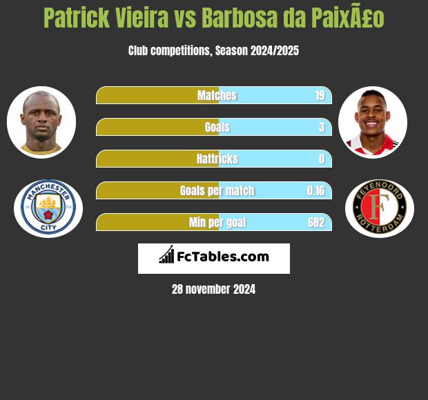 Patrick Vieira vs Barbosa da PaixÃ£o h2h player stats