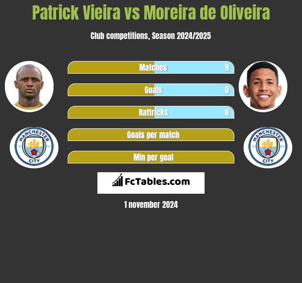 Patrick Vieira vs Moreira de Oliveira h2h player stats