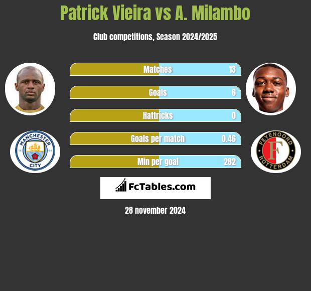 Patrick Vieira vs A. Milambo h2h player stats