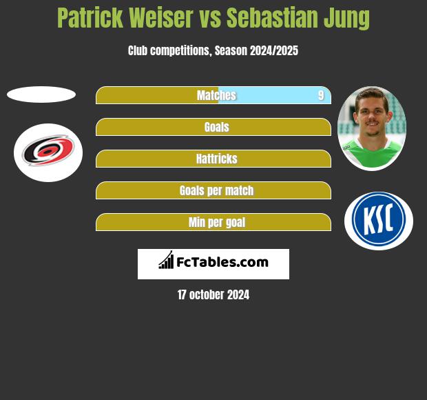 Patrick Weiser vs Sebastian Jung h2h player stats